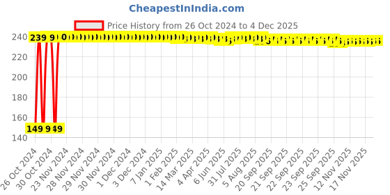 moglix.com Rich Flame 29x6.5cm Plastic Red Round Gas Cylinder Stand with Wheels, RF-EP-TRO-RED rich flame Price History Graph from 26 Oct 2024 to 3 Dec 2025