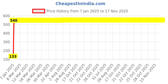 moglix.com aow Riders Choice Rubber Shifter Sock - Gear Shifter Sock Boot - Shoe Protector Shift Cover Motorcycle - Black aow Price History Graph from 7 Jan 2025 to 17 Nov 2025