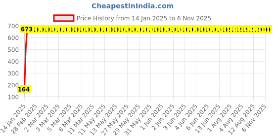 moglix.com meenu arts Riders Choice Rubber Shifter Sock - Gear Shifter Sock Boot - Shoe Protector Shift Cover Motorcycle - Blue meenu arts Price History Graph from 14 Jan 2025 to 6 Nov 2025