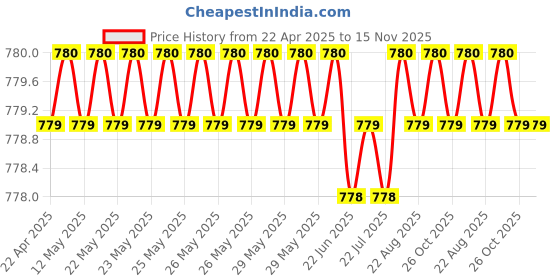 moglix.com Riderscart 2 Pcs 6 LED 18W Aluminum Pure White Waterproof Fog Light Head Lamp Set with On/Off Switch riderscart Price History Graph from 22 Apr 2025 to 15 Nov 2025
