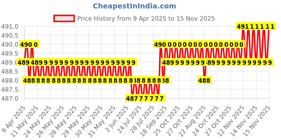 moglix.com Riderscart 2 Pcs 6 LED 18W Pencial Waterproof Bar Light Set with On/Off Switch riderscart Price History Graph from 9 Apr 2025 to 15 Nov 2025