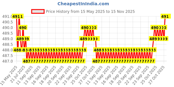 moglix.com Riderscart 2 Pcs 6 LED 18W White Light Waterproof Bar Light Set with On/Off Switch riderscart Price History Graph from 15 May 2025 to 15 Nov 2025