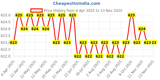 moglix.com Riderscart 2 Pcs 6 LED 18W White Waterproof Bar Light Set with On/Off Switch riderscart Price History Graph from 6 Apr 2025 to 11 Nov 2025