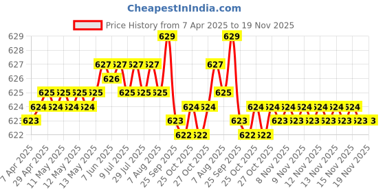 moglix.com Riderscart 2 Pcs 6 LED 24W White Waterproof Bar Light Set with On/Off Switch riderscart Price History Graph from 7 Apr 2025 to 18 Nov 2025