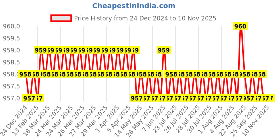 moglix.com Riderscart 2 Pcs C6 H4 36W/3800LM All in One Compact Design LED Car Headlight Conversion Set for Cars 6000K riderscart Price History Graph from 24 Dec 2024 to 10 Nov 2025