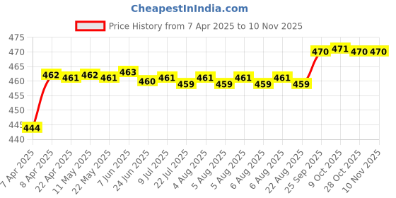 moglix.com Riderscart 2 Pcs White &a; Yellow Motorcycle Turn Signal LED Handle Bar Light Set riderscart Price History Graph from 7 Apr 2025 to 9 Nov 2025