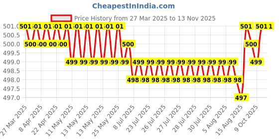 moglix.com Riderscart 4 Pcs Plastic Blue Tyre LED Light Set with Motion Sensor riderscart Price History Graph from 27 Mar 2025 to 11 Nov 2025