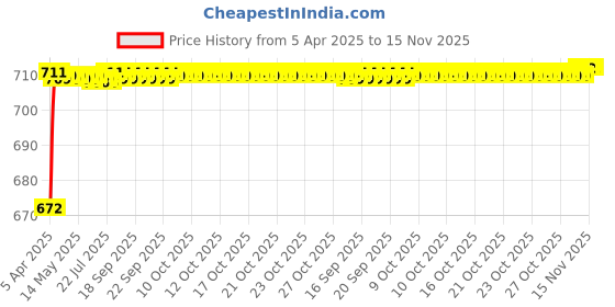 moglix.com Riderscart 8 LED Black Waterproof 170 deg Wide Angle Car Rear View Reverse Parking Camera with Night Vision riderscart Price History Graph from 5 Apr 2025 to 15 Nov 2025