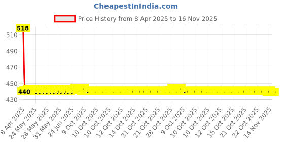moglix.com Riderscart Black Back Rest Pain Relief Lower Back Support riderscart Price History Graph from 8 Apr 2025 to 14 Nov 2025