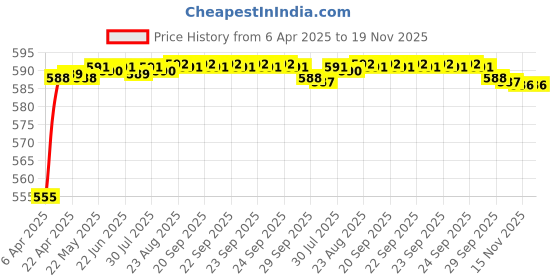 moglix.com Riderscart Black Universal Bike Cover with Storage Bag riderscart Price History Graph from 6 Apr 2025 to 19 Nov 2025