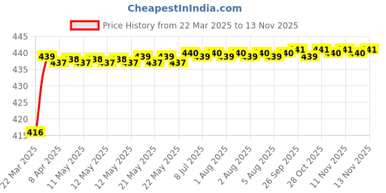 moglix.com Riderscart Blue &a; White Side Indicator Light Bike Handle Bar End LED Blinker riderscart Price History Graph from 22 Mar 2025 to 13 Nov 2025