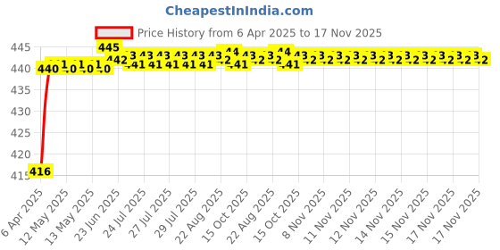 moglix.com Riderscart Blue &a; Yellow Handle Bar End LED Blinker Indicator Light riderscart Price History Graph from 6 Apr 2025 to 17 Nov 2025