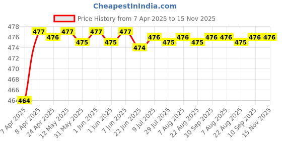 moglix.com Riderscart Car Hanging Paper Air Freshener Perfume Card with X Design Black Musk Fragrance riderscart Price History Graph from 7 Apr 2025 to 14 Nov 2025