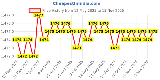 moglix.com Riderscart Grey Matte Triple Stitched Universal Car Body Cover with Storage Bag riderscart Price History Graph from 12 May 2025 to 15 Nov 2025