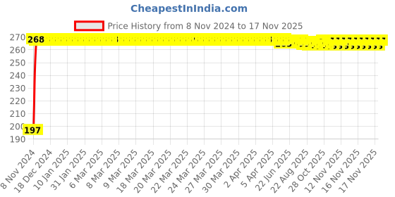 moglix.com Riderscart Microfiber Blue Dust Cleaning Gloves riderscart Price History Graph from 8 Nov 2024 to 17 Nov 2025