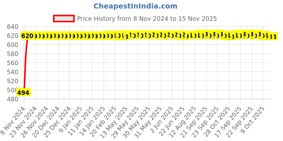 moglix.com Riderscart Microfiber Dust Cleaning Gloves (Pack of 5) riderscart Price History Graph from 8 Nov 2024 to 15 Nov 2025