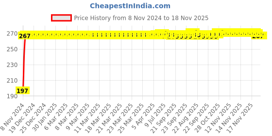 moglix.com Riderscart Microfiber Orange Dust Cleaning Gloves riderscart Price History Graph from 8 Nov 2024 to 18 Nov 2025