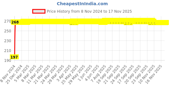 moglix.com Riderscart Microfiber Pink Dust Cleaning Gloves riderscart Price History Graph from 8 Nov 2024 to 17 Nov 2025