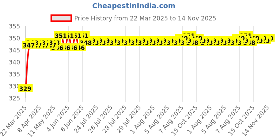 moglix.com Riderscart Polyester Black &a; Blue Waterproof Two Wheeler Body Cover with Storage Bag for Bajaj Avenger Cruise 220 BS6 riderscart Price History Graph from 22 Mar 2025 to 14 Nov 2025
