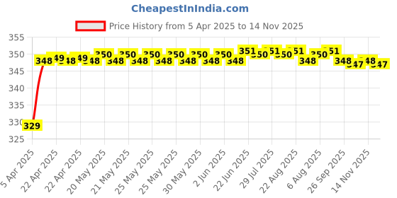 moglix.com Riderscart Polyester Black &a; Blue Waterproof Two Wheeler Body Cover with Storage Bag for Bajaj Chetak Premium riderscart Price History Graph from 5 Apr 2025 to 13 Nov 2025