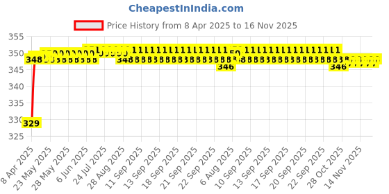 moglix.com Riderscart Polyester Black &a; Blue Waterproof Two Wheeler Body Cover with Storage Bag for Bajaj Chetak Urbane riderscart Price History Graph from 8 Apr 2025 to 16 Nov 2025