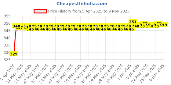 moglix.com Riderscart Polyester Black &a; Blue Waterproof Two Wheeler Body Cover with Storage Bag for Bajaj CT100 riderscart Price History Graph from 5 Apr 2025 to 8 Nov 2025