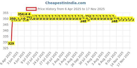 moglix.com Riderscart Polyester Black &a; Blue Waterproof Two Wheeler Body Cover with Storage Bag for Bajaj Discover 125 Disc riderscart Price History Graph from 6 Apr 2025 to 17 Nov 2025
