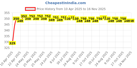 moglix.com Riderscart Polyester Black &a; Blue Waterproof Two Wheeler Body Cover with Storage Bag for Bajaj Discover 125 ST riderscart Price History Graph from 10 Apr 2025 to 16 Nov 2025