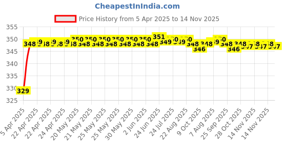 moglix.com Riderscart Polyester Black &a; Blue Waterproof Two Wheeler Body Cover with Storage Bag for Bajaj Discover 125T Disc riderscart Price History Graph from 5 Apr 2025 to 14 Nov 2025