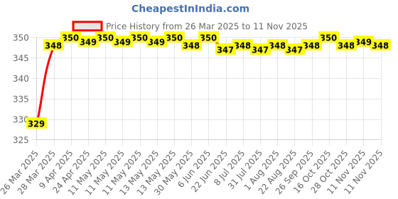 moglix.com Riderscart Polyester Black &a; Blue Waterproof Two Wheeler Body Cover with Storage Bag for Bajaj Dominar 400 BS6 riderscart Price History Graph from 26 Mar 2025 to 10 Nov 2025