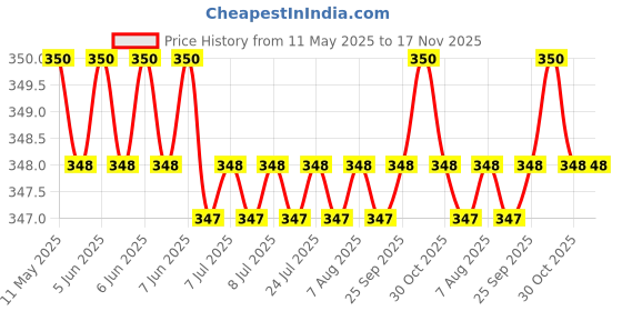 moglix.com Riderscart Polyester Black &a; Blue Waterproof Two Wheeler Body Cover with Storage Bag for Bajaj Platina 100 riderscart Price History Graph from 11 May 2025 to 17 Nov 2025