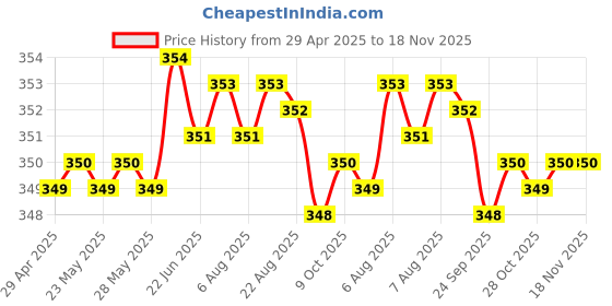 moglix.com Riderscart Polyester Black &a; Blue Waterproof Two Wheeler Body Cover with Storage Bag for Bajaj Platina 100 KS Alloy BS6 riderscart Price History Graph from 29 Apr 2025 to 18 Nov 2025