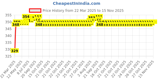 moglix.com Riderscart Polyester Black &a; Blue Waterproof Two Wheeler Body Cover with Storage Bag for Bajaj Pulsar 125 N riderscart Price History Graph from 22 Mar 2025 to 15 Nov 2025