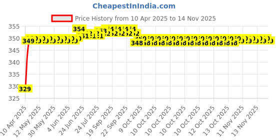 moglix.com Riderscart Polyester Black &a; Blue Waterproof Two Wheeler Body Cover with Storage Bag for Bajaj Pulsar 125 N Drum CBS BS6 16 riderscart Price History Graph from 10 Apr 2025 to 11 Nov 2025