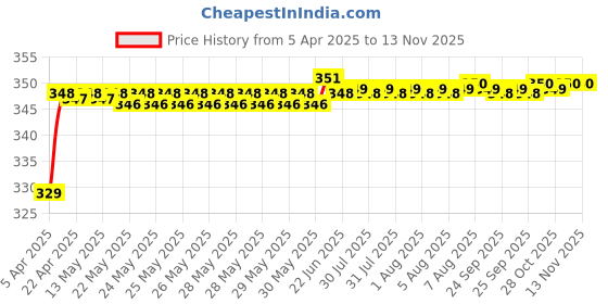 moglix.com Riderscart Polyester Black &a; Blue Waterproof Two Wheeler Body Cover with Storage Bag for Bajaj Pulsar 125 N Split Seat Disc CBS BS6 riderscart Price History Graph from 5 Apr 2025 to 11 Nov 2025