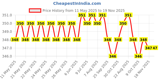 moglix.com Riderscart Polyester Black &a; Blue Waterproof Two Wheeler Body Cover with Storage Bag for Bajaj Pulsar 135 LS &a; 135 LS STD riderscart Price History Graph from 11 May 2025 to 18 Nov 2025