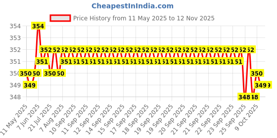 moglix.com Riderscart Polyester Black &a; Blue Waterproof Two Wheeler Body Cover with Storage Bag for Bajaj Pulsar 150 riderscart Price History Graph from 11 May 2025 to 11 Nov 2025
