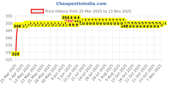 moglix.com Riderscart Polyester Black &a; Blue Waterproof Two Wheeler Body Cover with Storage Bag for Bajaj Pulsar 150 B56 riderscart Price History Graph from 25 Mar 2025 to 12 Nov 2025