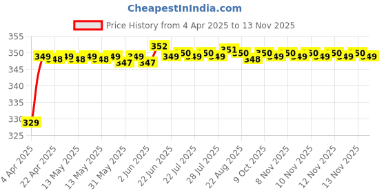 moglix.com Riderscart Polyester Black &a; Blue Waterproof Two Wheeler Body Cover with Storage Bag for Bajaj Pulsar 180F riderscart Price History Graph from 4 Apr 2025 to 13 Nov 2025