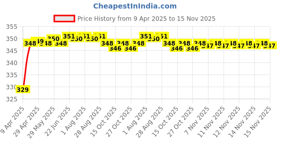 moglix.com Riderscart Polyester Black &a; Blue Waterproof Two Wheeler Body Cover with Storage Bag for Bajaj Pulsar 220F riderscart Price History Graph from 9 Apr 2025 to 15 Nov 2025