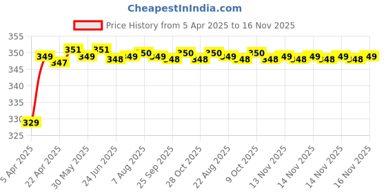 moglix.com Riderscart Polyester Black &a; Blue Waterproof Two Wheeler Body Cover with Storage Bag for Bajaj Pulsar NS 160 riderscart Price History Graph from 5 Apr 2025 to 16 Nov 2025