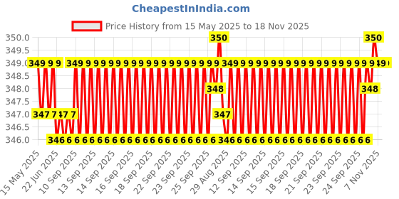 moglix.com Riderscart Polyester Black &a; Blue Waterproof Two Wheeler Body Cover with Storage Bag for Bajaj Pulsar RS 200 riderscart Price History Graph from 15 May 2025 to 17 Nov 2025