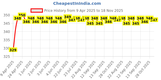 moglix.com Riderscart Polyester Black &a; Blue Waterproof Two Wheeler Body Cover with Storage Bag for Hero Achiever Alloy riderscart Price History Graph from 9 Apr 2025 to 17 Nov 2025