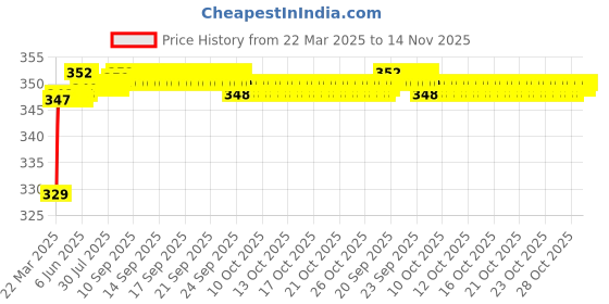moglix.com Riderscart Polyester Black &a; Blue Waterproof Two Wheeler Body Cover with Storage Bag for Hero Achiever Disc Brake riderscart Price History Graph from 22 Mar 2025 to 13 Nov 2025