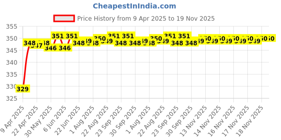 moglix.com Riderscart Polyester Black &a; Blue Waterproof Two Wheeler Body Cover with Storage Bag for Hero Achiever Drum Brake riderscart Price History Graph from 9 Apr 2025 to 18 Nov 2025