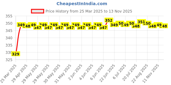 moglix.com Riderscart Polyester Black &a; Blue Waterproof Two Wheeler Body Cover with Storage Bag for Hero Deluxe Kick Start Drum Alloy Wheel riderscart Price History Graph from 25 Mar 2025 to 13 Nov 2025