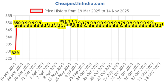 moglix.com Riderscart Polyester Black &a; Blue Waterproof Two Wheeler Body Cover with Storage Bag for Hero Deluxe Kick with Alloy Wheel BS6 riderscart Price History Graph from 19 Mar 2025 to 14 Nov 2025