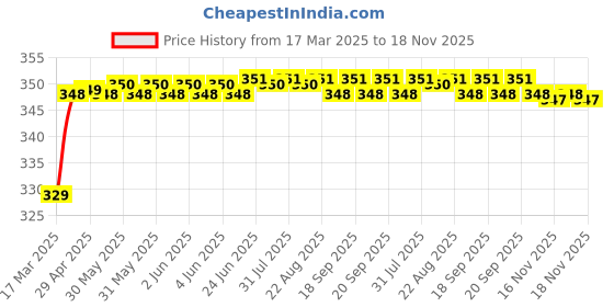 moglix.com Riderscart Polyester Black &a; Blue Waterproof Two Wheeler Body Cover with Storage Bag for Hero Deluxe Self Start Alloy Wheel riderscart Price History Graph from 17 Mar 2025 to 18 Nov 2025