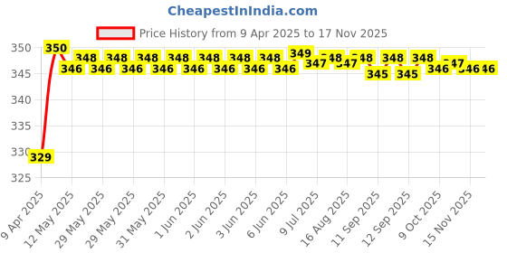 moglix.com Riderscart Polyester Black &a; Blue Waterproof Two Wheeler Body Cover with Storage Bag for Hero Deluxe Self Start Alloy Wheel All Black &a; Blue riderscart Price History Graph from 9 Apr 2025 to 16 Nov 2025
