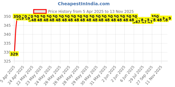 moglix.com Riderscart Polyester Black &a; Blue Waterproof Two Wheeler Body Cover with Storage Bag for Hero Destini 125 CC riderscart Price History Graph from 5 Apr 2025 to 13 Nov 2025